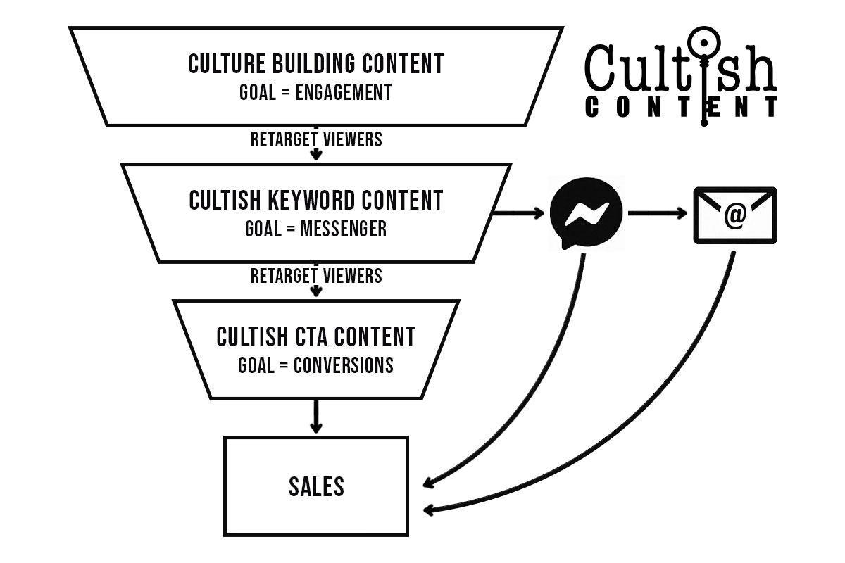 Cultish-Ads-Front-End-Funnel Cultish Content Funnel